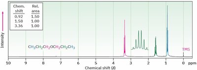 NMR spectrum of dipropyl ether