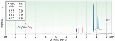 NMR spectrum of an epoxide