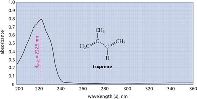 UV-Vis spectrum of isoprene