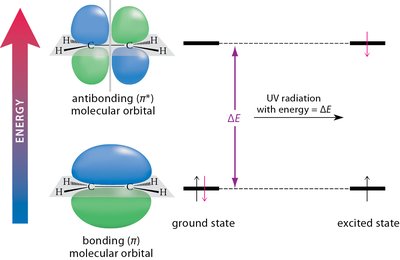 MO diagram showing π to π* excitation