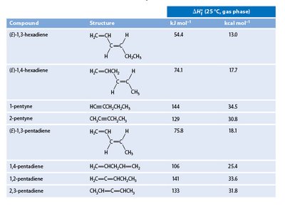 Table of heats of formation for various dienes and alkynes