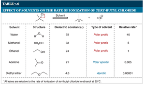 Table showing the effect of solvents on the rate of ionization of tert-butyl chloride
