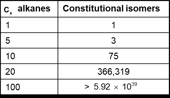 Table of constitutional isomers