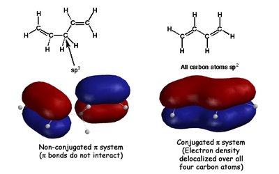 Conjugated vs non-conjugated pi systems