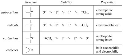 Table of reactive intermediates