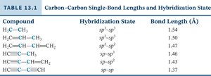 Table of bond lengths and hybridization states