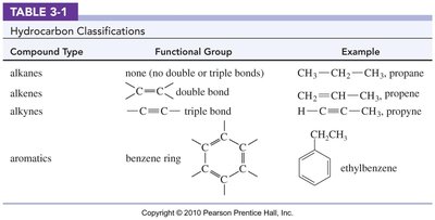 Hydrocarbon Classifications Table