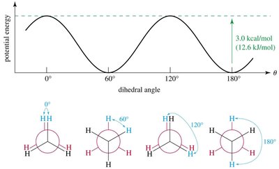 Potential energy diagram for ethane conformations