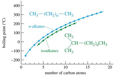 Boiling points of n-alkanes and isoalkanes