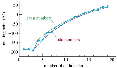 Melting points of alkanes: even vs odd numbers