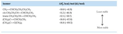 Heat of hydrogenation for different alkenes