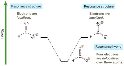 Resonance stabilization energy diagram