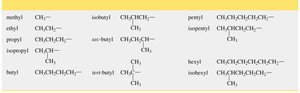Names of common alkyl groups