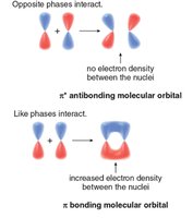 Bonding and antibonding molecular orbitals