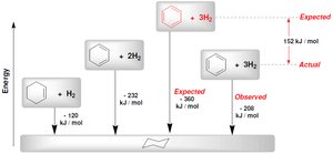 Heats of hydrogenation and aromatic stability
