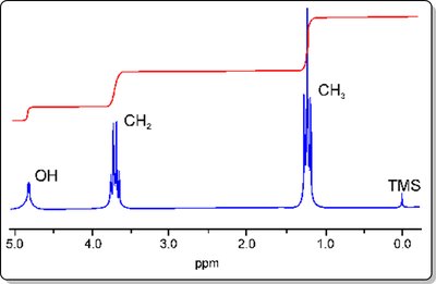 NMR spectrum with integration curve
