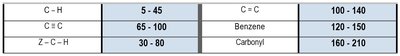 13C NMR chemical shift table