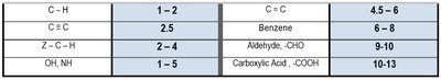 Table of chemical shift values