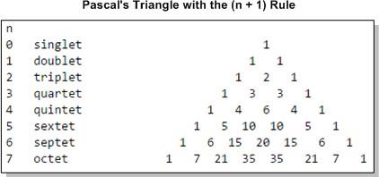 Pascal's Triangle for NMR splitting patterns