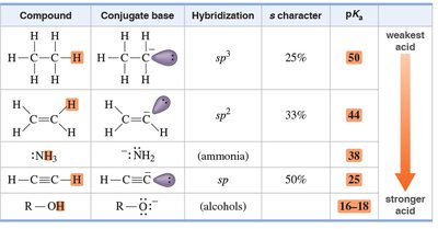 Hybridization and acidity table