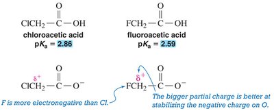 Inductive effect with chloroacetic and fluoroacetic acid