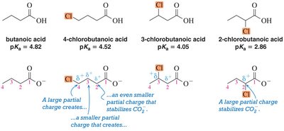 Inductive effect with chlorobutanoic acids