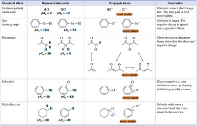 Table of structural effects on acidity