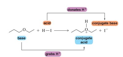 Conjugate acid-base pairs with ether and HI