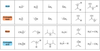 Table of acids, bases, and their conjugates