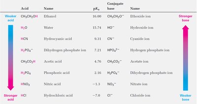 Table of acids, pKa values, and conjugate bases