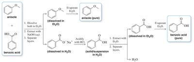 Separation of anisole and benzoic acid using acid-base extraction
