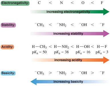 Electronegativity and acidity trends