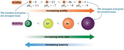 Acidity and atomic size trends
