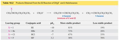 Table of leaving group effects on E2 product distribution