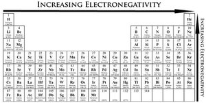 Periodic table showing electronegativity trends