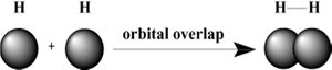 Orbital overlap in H2 molecule