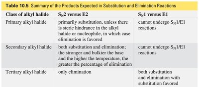 Summary table of substitution and elimination products