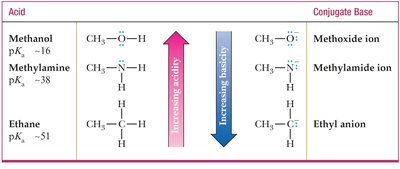 Resonance stabilization of conjugate base