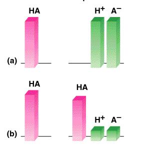 Bar graphs showing strong and weak acid dissociation
