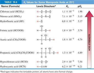 Table of Ka and pKa values for common acids