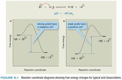 Free energy diagrams for strong and weak acids