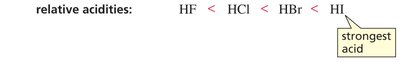 Relative acidities of hydrogen halides