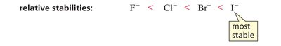 Relative stabilities of halide ions