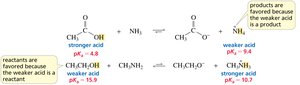 Equilibrium favors weaker acid