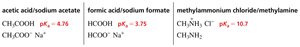 Buffer solution maintains constant pH