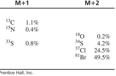 Isotopic peak table