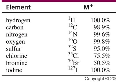 Elemental isotopic abundance table