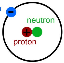 Nucleus with proton, neutron, electron