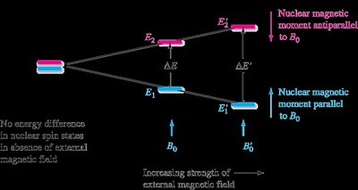 Energy difference in magnetic field