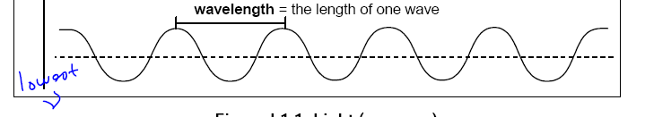 Wavelength illustration